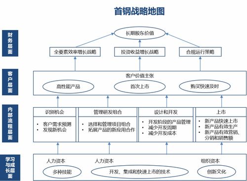 首鋼集團(tuán) 構(gòu)建高質(zhì)量發(fā)展導(dǎo)向的組織績(jī)效考核體系